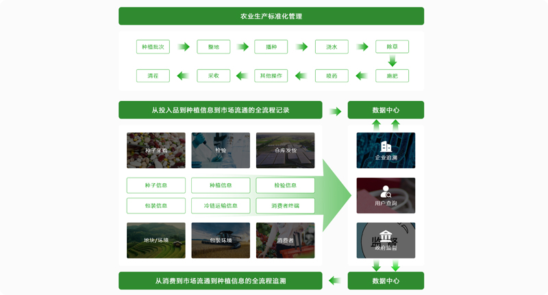 智慧农业解决方案