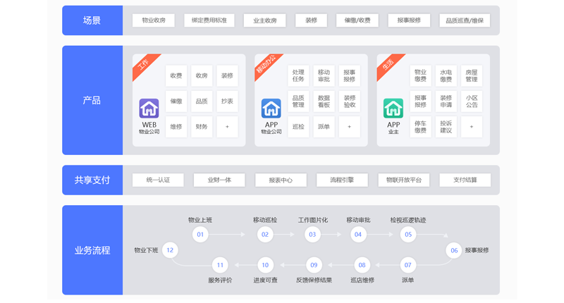 智慧物业解决方案