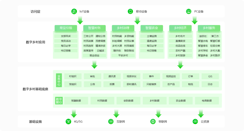 数字乡村解决方案