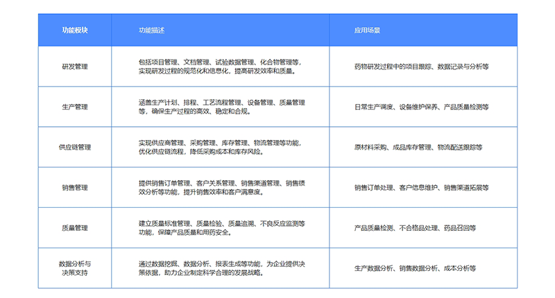 医药行业解决方案
