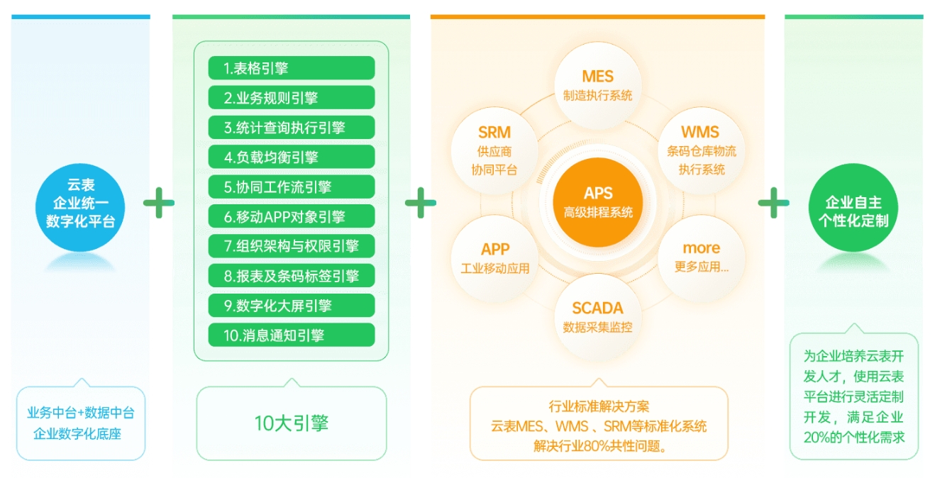 云表生产运营一体化平台